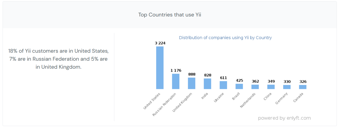 yii-by-country.png