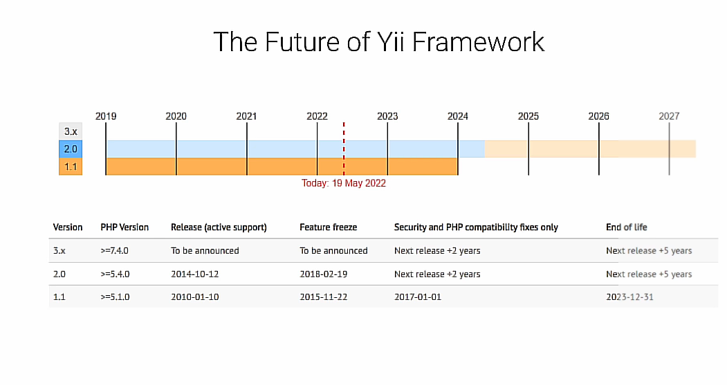 yii2-life.PNG